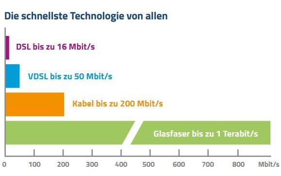 Grafik "Schnellste Technologien"